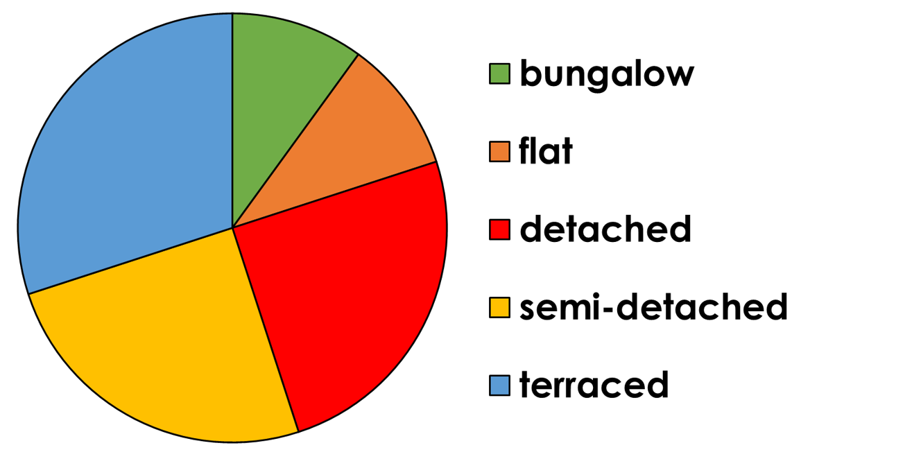 Display data using a pie graph - Studyladder Interactive Learning
